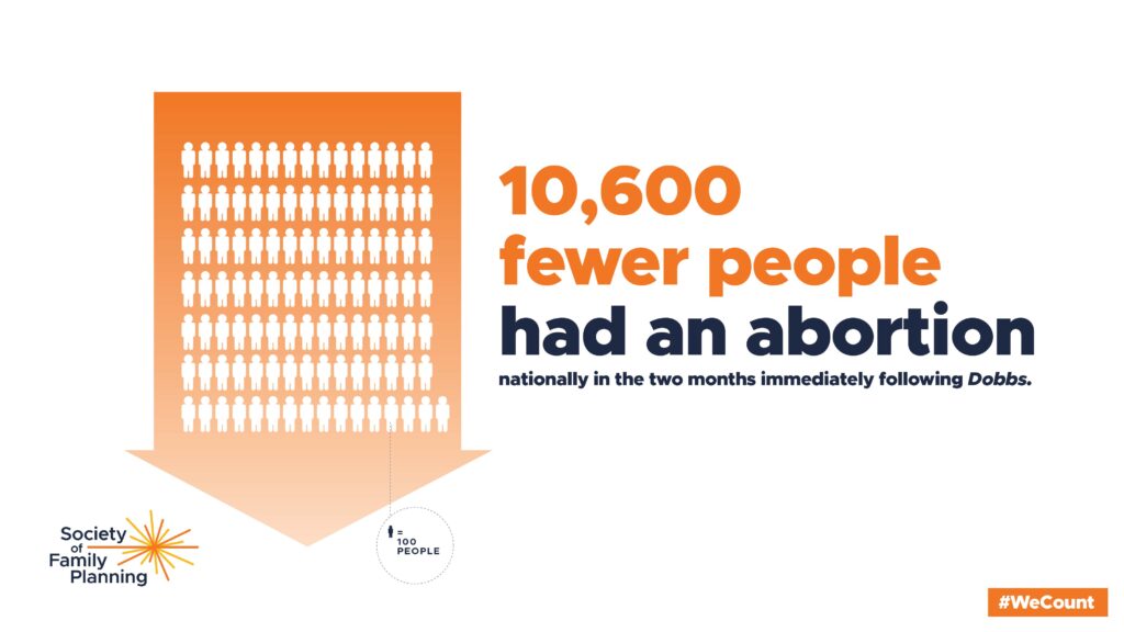 10,600 fewer people had an abortion in the two months immediately following Dobbs. 