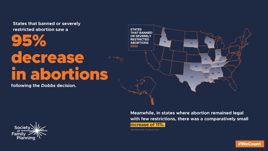 States that banned or severely restricted abortion saw a 95% decrease in abortions.   Meanwhile, in states where abortion remained legal with few restrictions, there was a comparatively small increase, 11%