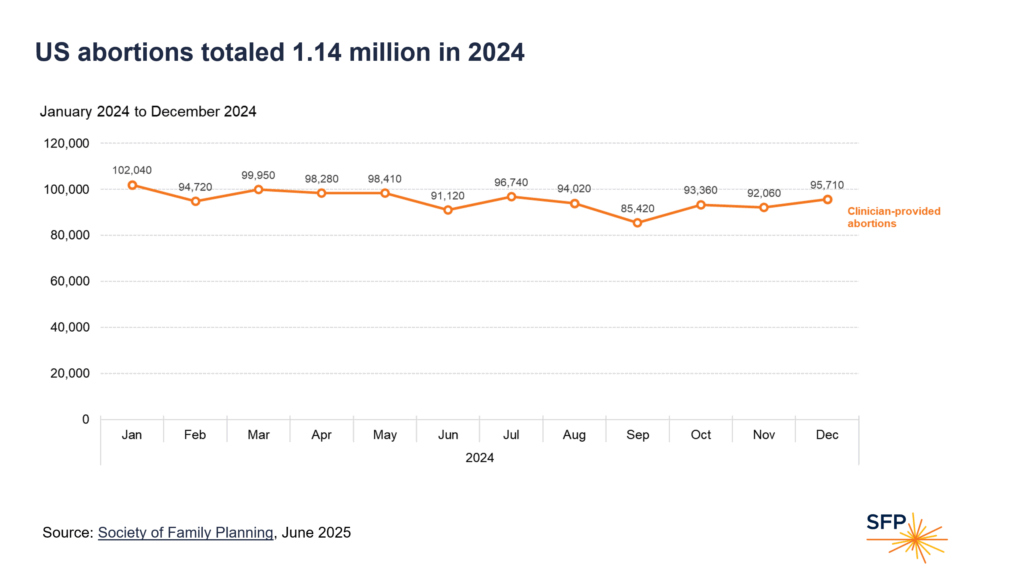 Society of Family Planning: #WeCount report, April 2022 to December 2024